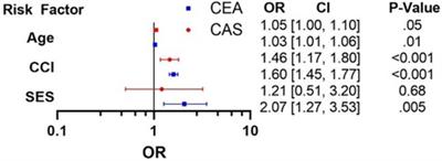 Socioeconomic status as a predictor of post-operative mortality and outcomes in carotid artery stenting vs. carotid endarterectomy